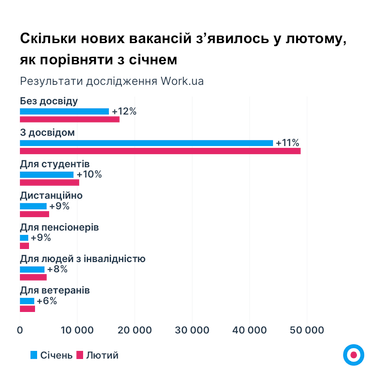 Вперше від початку війни у лютому зросла середня зарплата — аналітика (інфографіка)