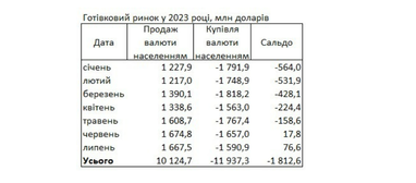 Українці продають більше доларів, ніж купують