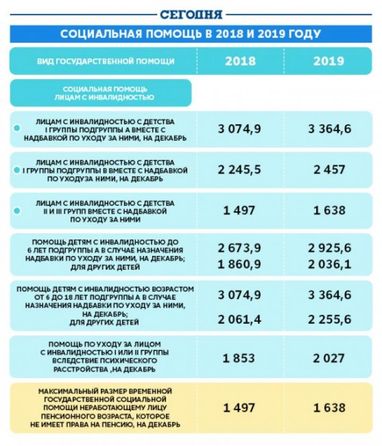 Бюджет-2019: новый вид соцпомощи и улучшение жизни на 2%