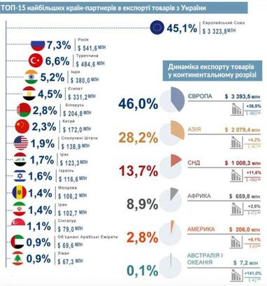 Что и куда экспортирует Украина (инфографика)
