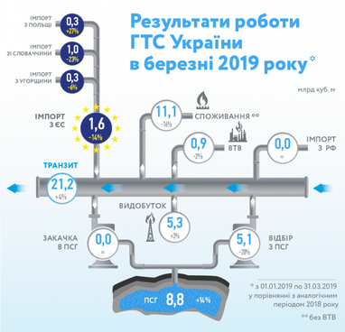 Україна не імпортує газ із РФ 1225 днів: скільки надійшло з ЄС (інфографіка)
