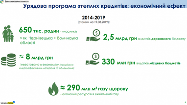 Інвестиції в "чисту" енергетику України склали 3,3 млрд євро (інфографіка)