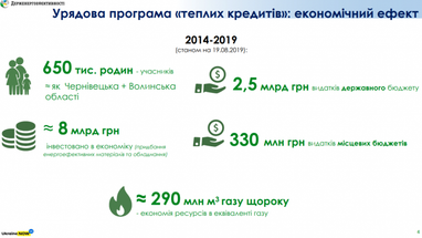 Инвестиции в "чистую" энергетику Украины составили 3,3 млрд евро (инфографика)