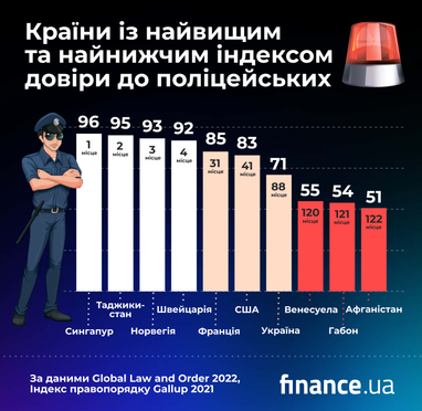 Де у світі найбільше довіряють поліцейським: рейтинг (інфографіка)