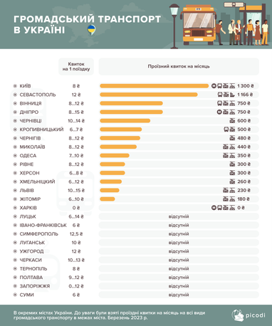 Скільки коштують проїзні квитки у великих містах світу (інфографіка)