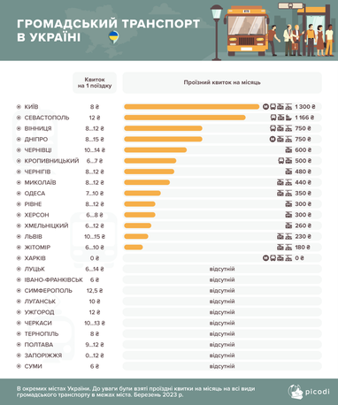 Сколько стоят проездные билеты в больших городах мира (инфографика)