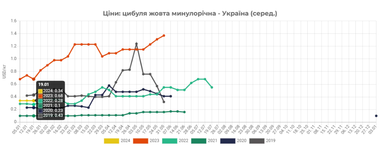 Украина возобновила экспорт лука в Евросоюз (инфографика)
