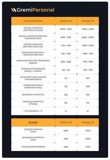 Як відрізняються витрати в Україні та Польщі: оренда житла, транспорт, продукти та інше (інфографіка)