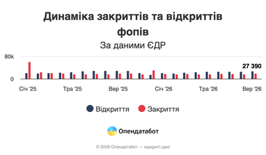 Динамика закрытия и открытий ФЛП