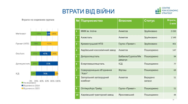 Названы наиболее олигархизированные отрасли и области Украины (инфографика)
