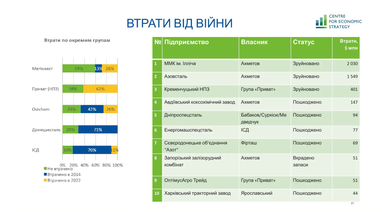 Названы наиболее олигархизированные отрасли и области Украины (инфографика)