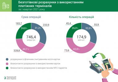 В первом квартале 9 из 10 операций были безналичными — НБУ