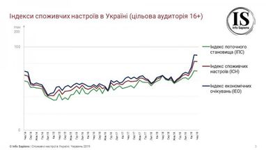 Зростання індексу споживчих настроїв сповільнилось