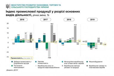 У Мінекономіки пояснили обвал промисловості