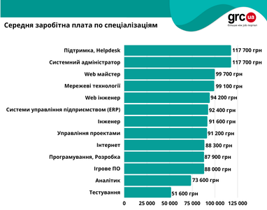 Як війна повпливала на зарплати в IT-галузі України (інфографіка)