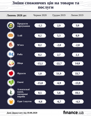 Ціни знижуються: в Україні розпочалася літня дефляція (інфографіка)