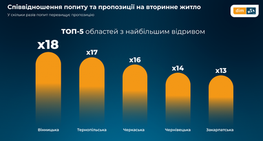 Вартість квартир на вторинці в липні: ціни зростають, попит нестабільний (інфографіка)