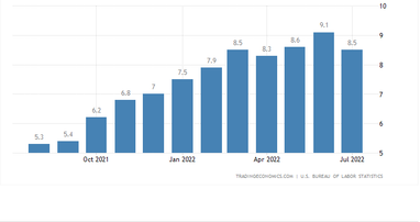 Инфляция в&nbsp;США (%). Источник: tradingeconomics.com
