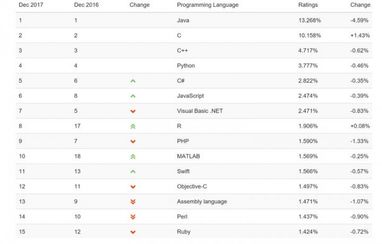 Опубликован рейтинг популярности языков программирования (список)