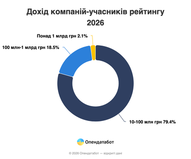 Доход компаний-участников рейтинга