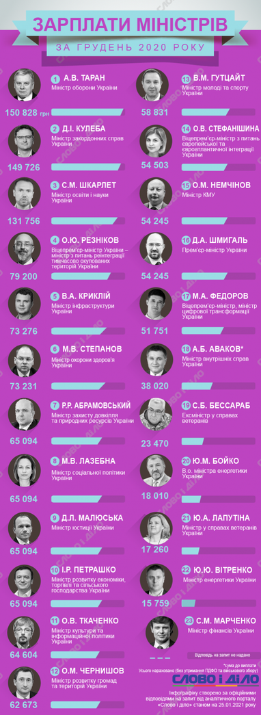 Зарплати в Кабміні: скільки Шмигаль і міністри заробили наприкінці року