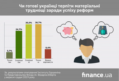 Який відсоток українців згоден терпіти матеріальні труднощі заради реформ (опитування)