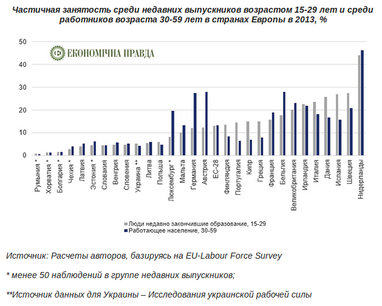 Занятая и бедная, или В чем отличие украинской молодежи от европейской