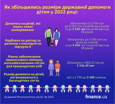 Выплаты на детей в Украине: как они возросли в 2022 году