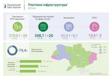 Украинцы предпочитают безналичные расчеты - НБУ (инфографика)