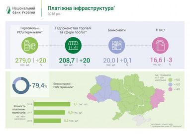 Українці надають перевагу безготівковим розрахункам - НБУ (інфографіка)