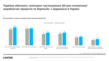 Виробництво та боротьба з корупцією — найбажаніші сфери застосування ШІ серед українців