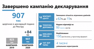 У НАЗК розповіли про нові принципи перевірки е-декларацій