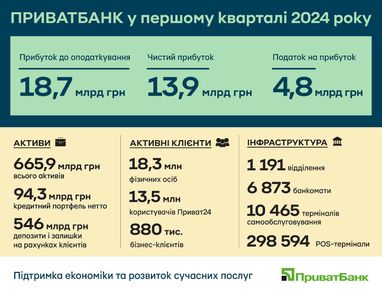 Поддержка экономики и развитие современных услуг: итоги работы ПриватБанка в первом квартале 2024 года.