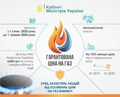 Українським споживачам встановлять фіксовану ціну на газ до кінця опалювального сезону