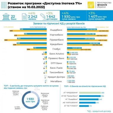 По программе «Доступная ипотека» предоставили кредитов на сумму 1,4 миллиарда