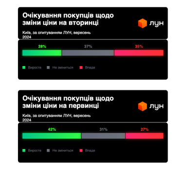 Інфографіка: ЛУН