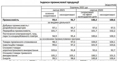 Зростання промвиробництва в Україні сповільнилося майже до нуля