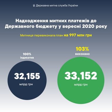 У вересні митниця перевиконала план надходжень на 1 мільярд