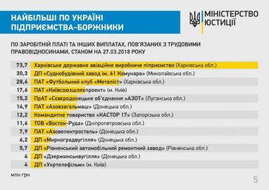 В Украине составили антирейтинг предприятий-должников по выплате зарплаты (список)