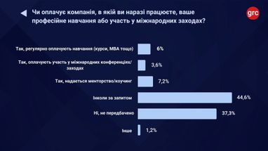 Три чверті українських топ-менеджерів отримали підвищення зарплати у 2025 році — дослідження