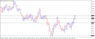 График валютной пары EURUSD, D1.
