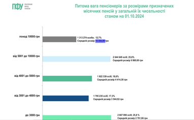 Скільки пенсіонерів в Україні отримують пенсії понад 10 тис. грн (інфографіка)