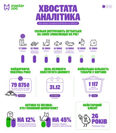 Скільки витрачають українці на домашніх улюбленців (інфографіка)
