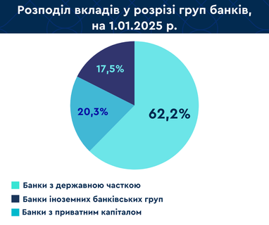 Сколько денег украинцы держат в банках: распределение по сумме депозита