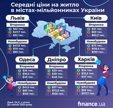 Як змінилися ціни на житло за півтора року (інфографіка)