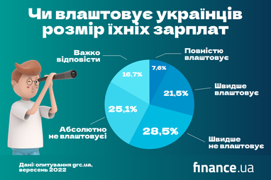 Українці незадоволені рівнем доходів, проте заради працевлаштування готові знизити зарплатну планку (інфографіка)