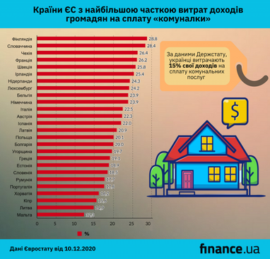 Країни ЄС з найвищими витратами на "комуналку"