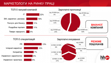Зарплати від 10 000 грн до $ 3000: Яких маркетологів шукають роботодавці в Україні (інфографіка)
