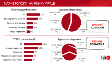 Зарплаты от 10 000 грн до $3000: Каких маркетологов ищут работодатели в Украине (инфографика)