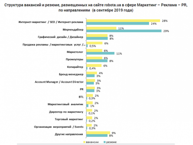 Скільки заробляють маркетологи (інфографіка)